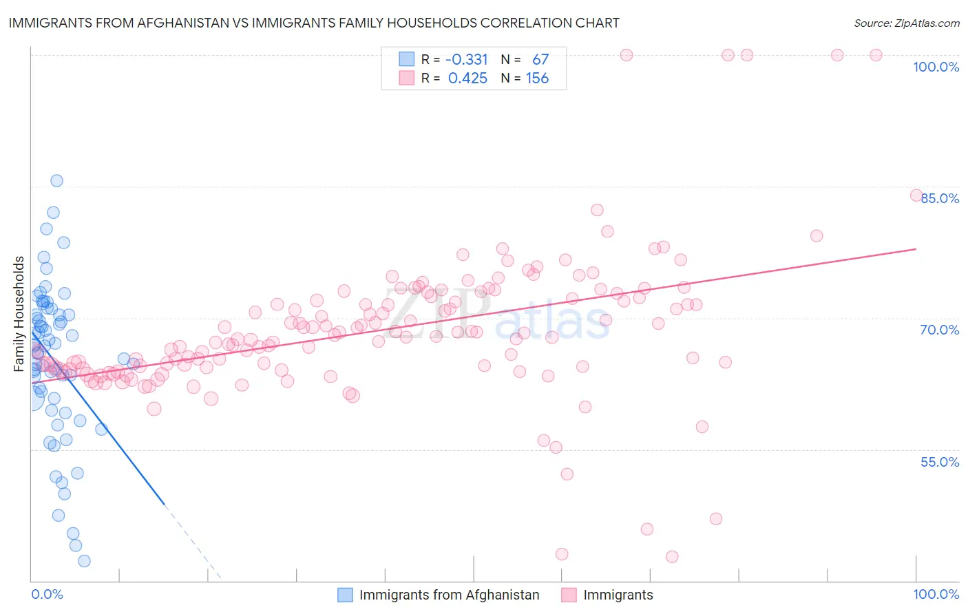 Immigrants from Afghanistan vs Immigrants Family Households