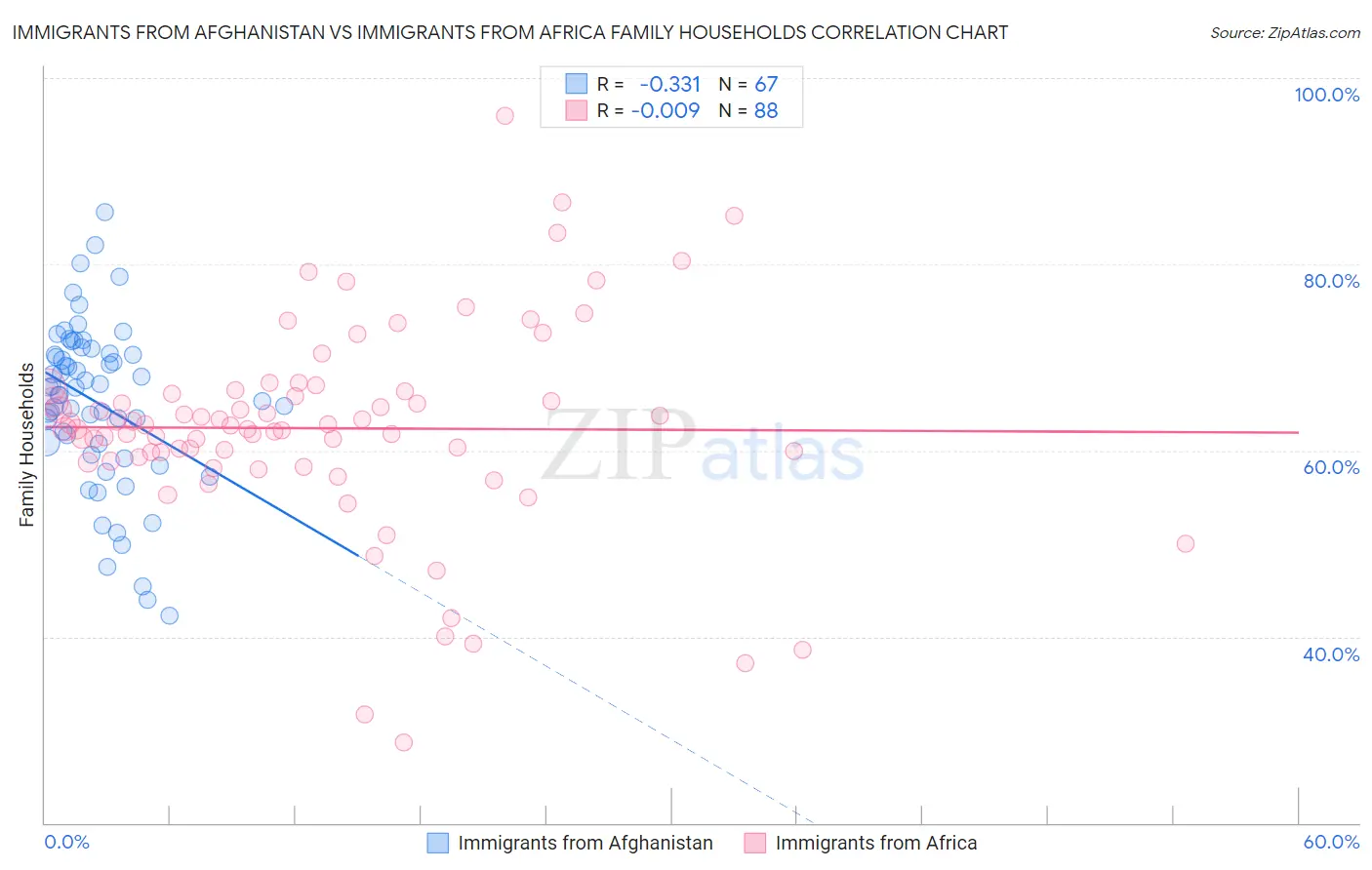 Immigrants from Afghanistan vs Immigrants from Africa Family Households