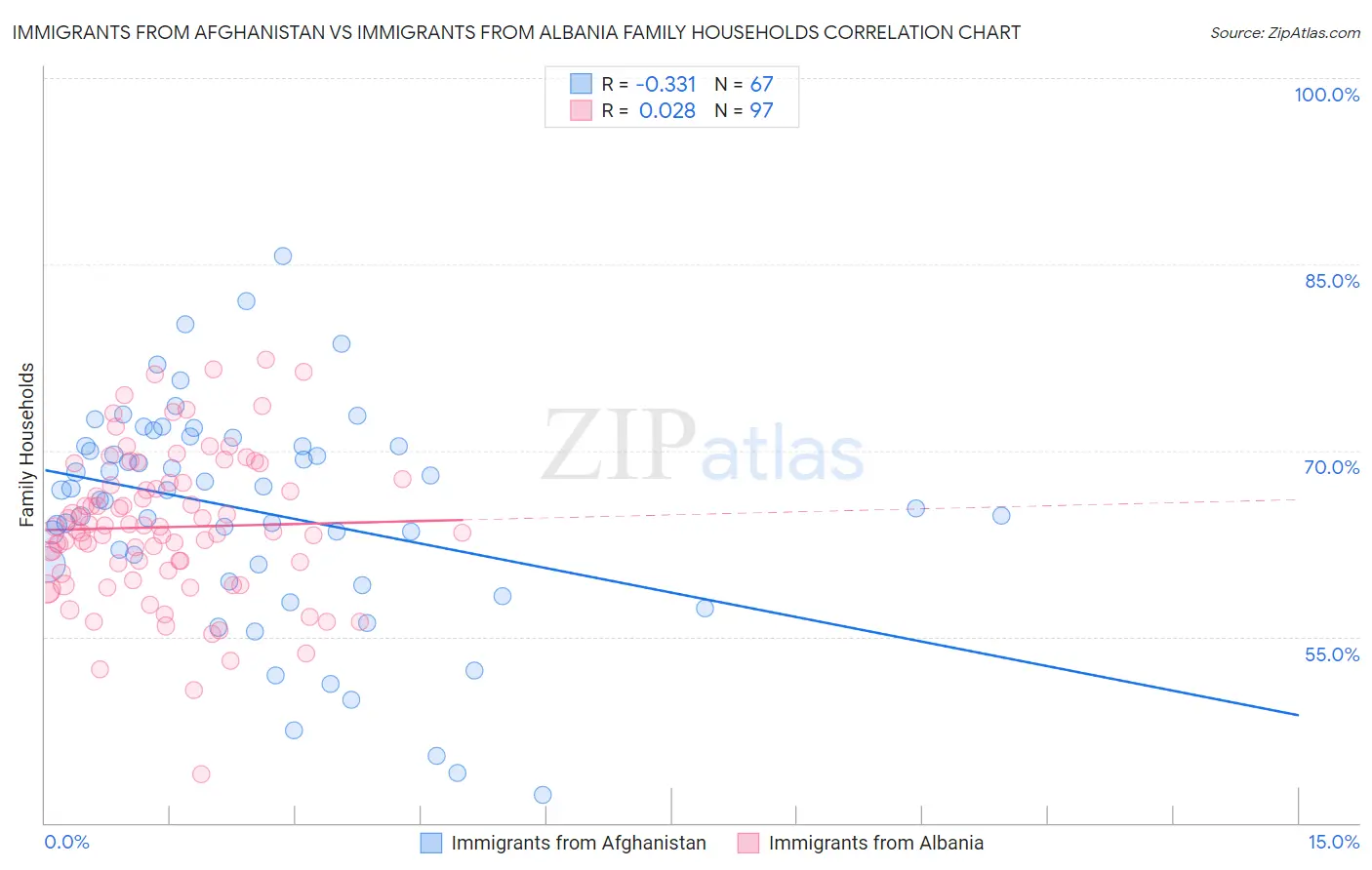 Immigrants from Afghanistan vs Immigrants from Albania Family Households