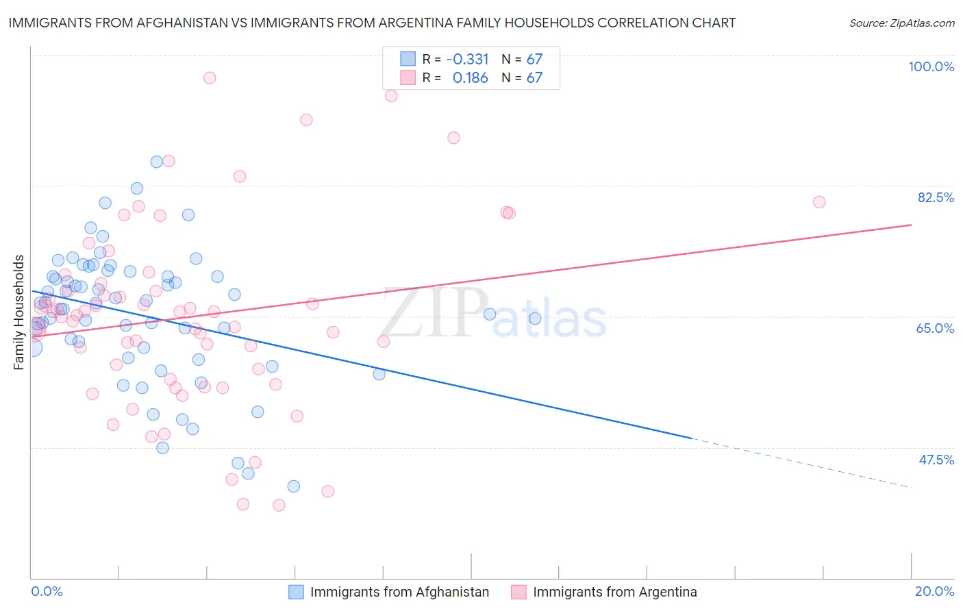 Immigrants from Afghanistan vs Immigrants from Argentina Family Households