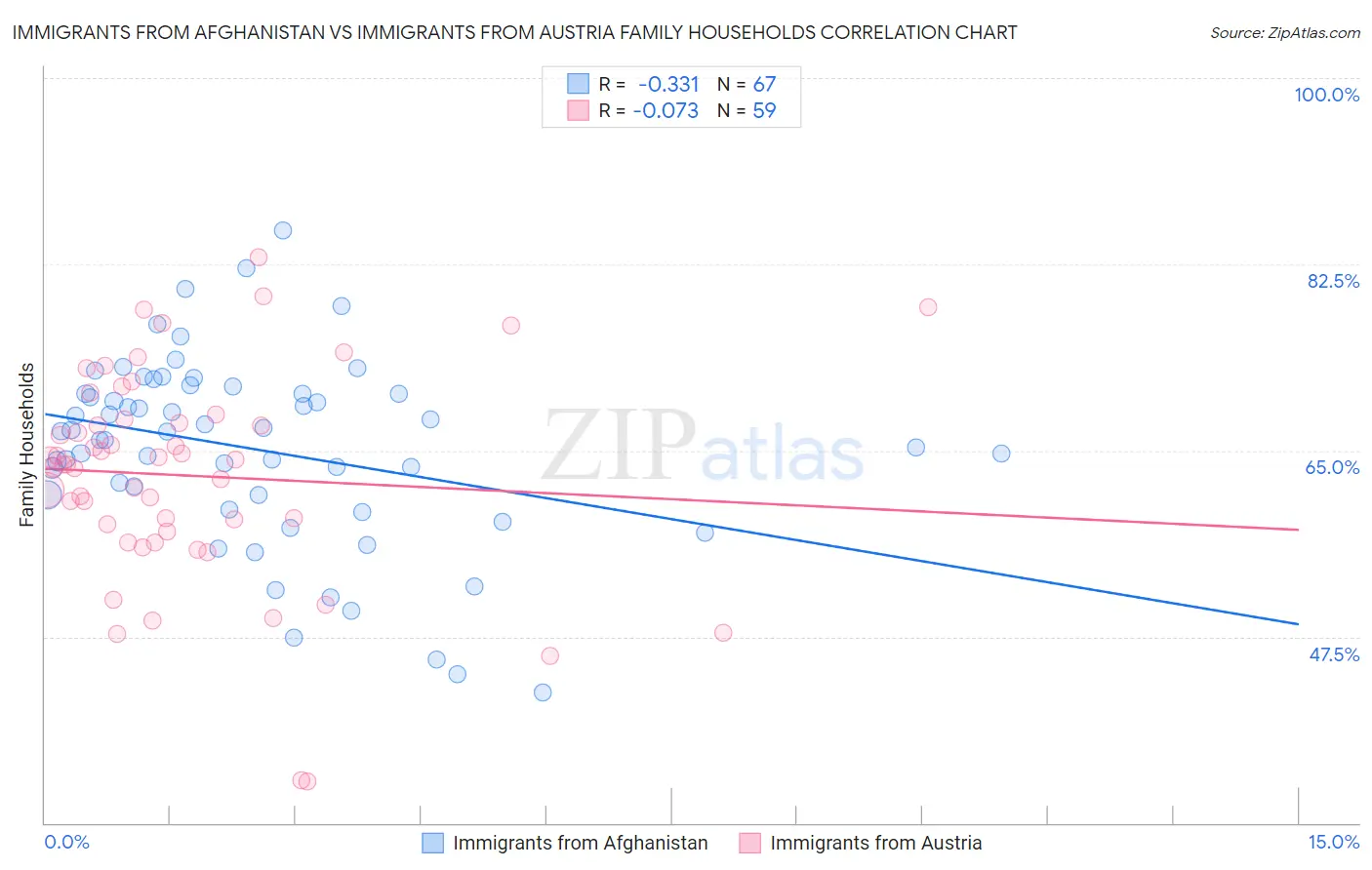 Immigrants from Afghanistan vs Immigrants from Austria Family Households