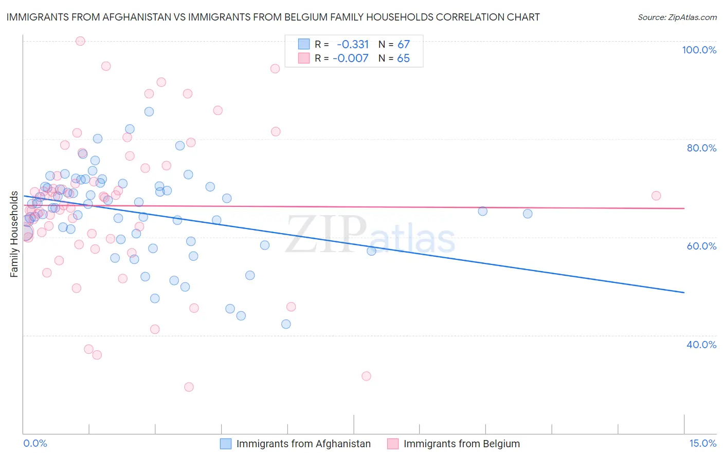 Immigrants from Afghanistan vs Immigrants from Belgium Family Households