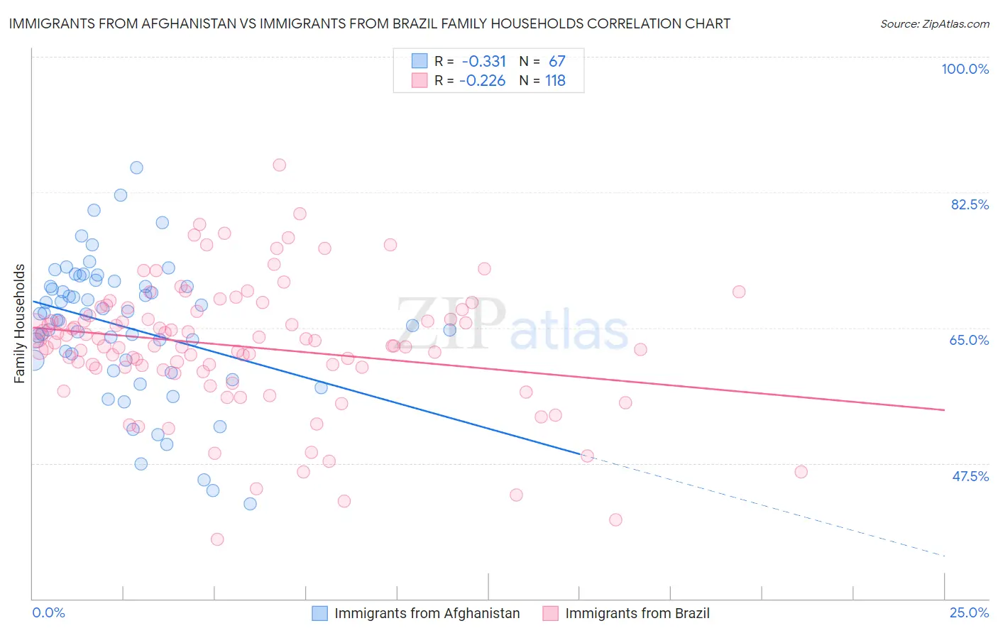 Immigrants from Afghanistan vs Immigrants from Brazil Family Households