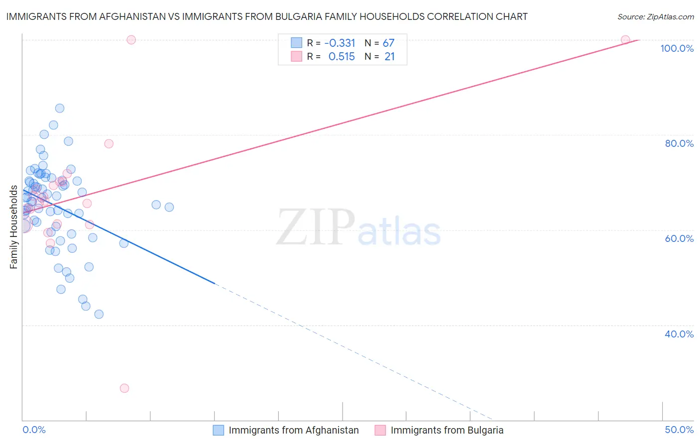 Immigrants from Afghanistan vs Immigrants from Bulgaria Family Households