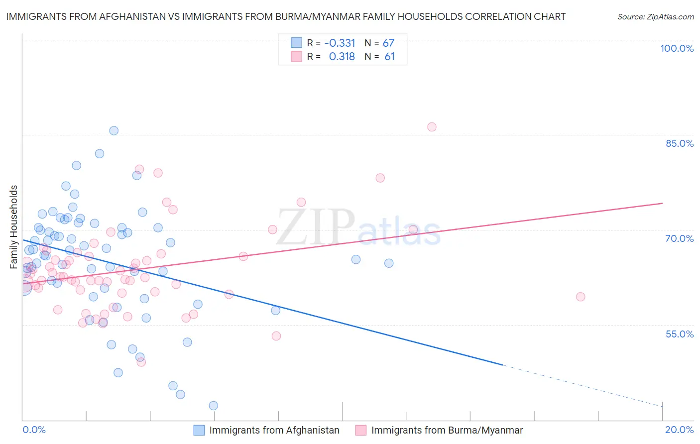 Immigrants from Afghanistan vs Immigrants from Burma/Myanmar Family Households