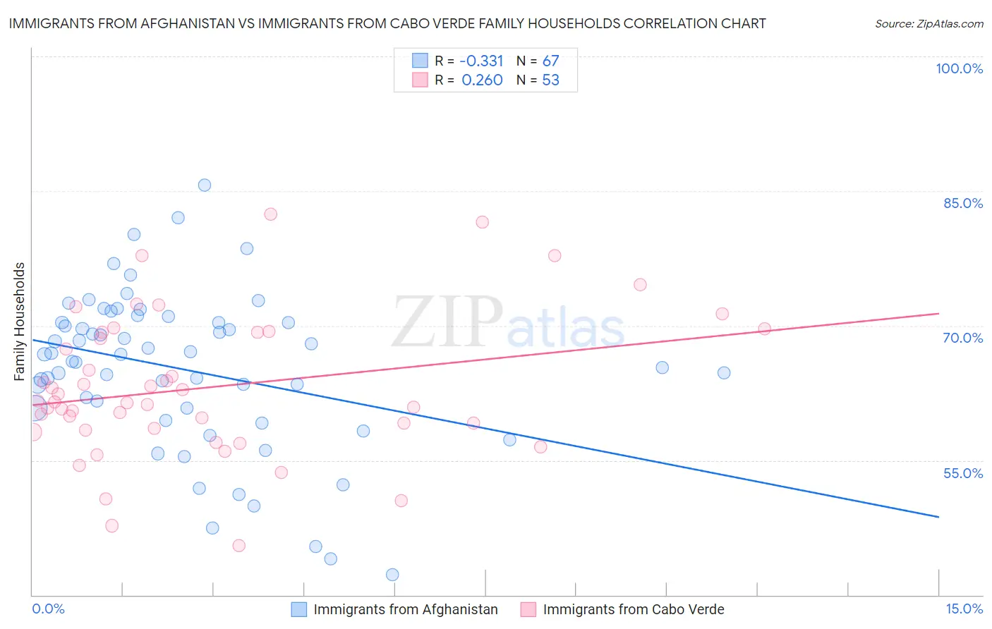 Immigrants from Afghanistan vs Immigrants from Cabo Verde Family Households