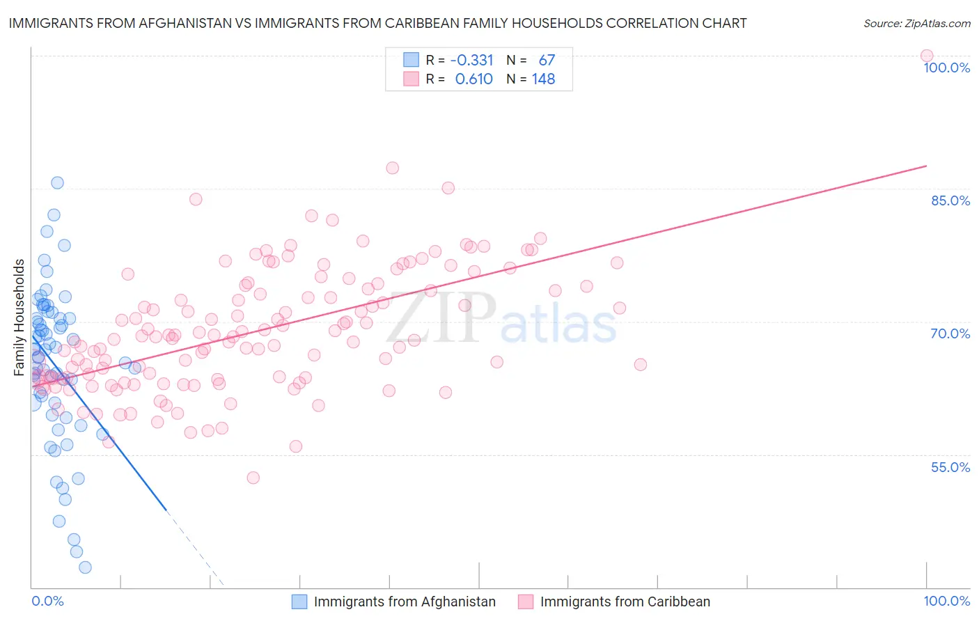 Immigrants from Afghanistan vs Immigrants from Caribbean Family Households