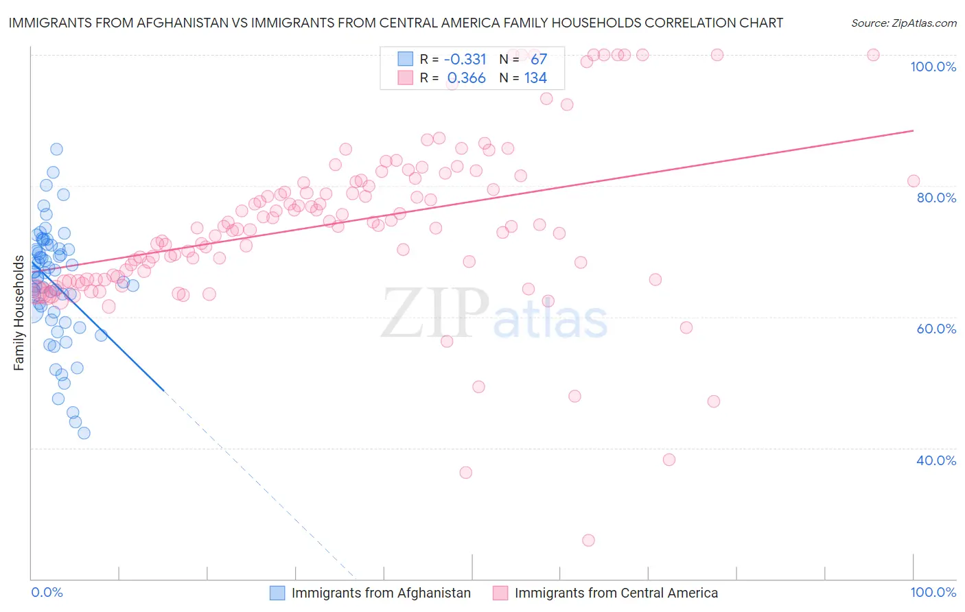 Immigrants from Afghanistan vs Immigrants from Central America Family Households