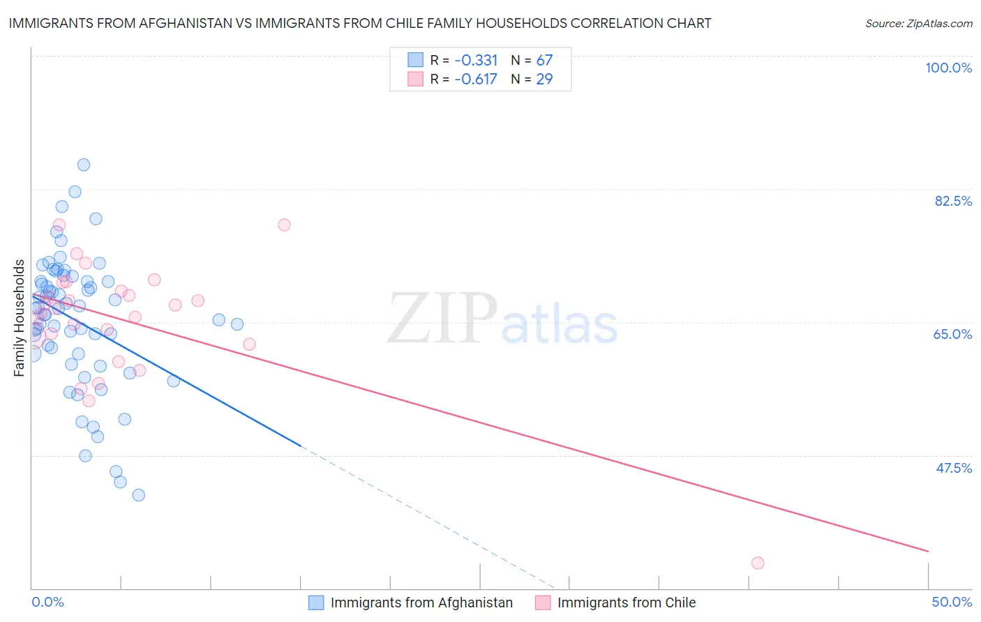Immigrants from Afghanistan vs Immigrants from Chile Family Households