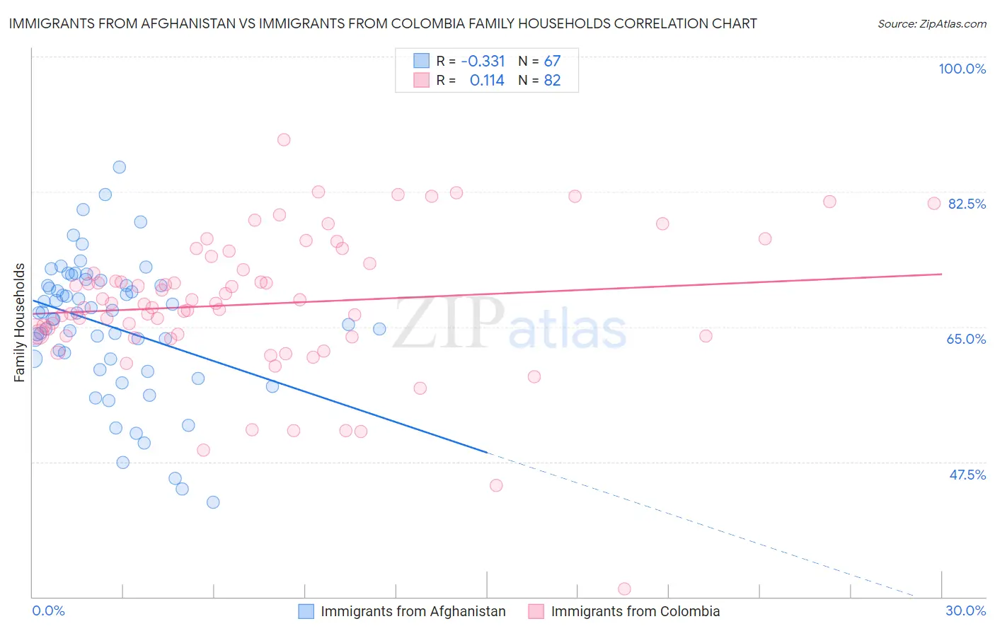 Immigrants from Afghanistan vs Immigrants from Colombia Family Households