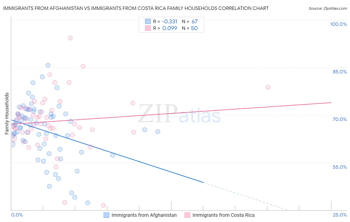 Immigrants from Afghanistan vs Immigrants from Costa Rica Family Households