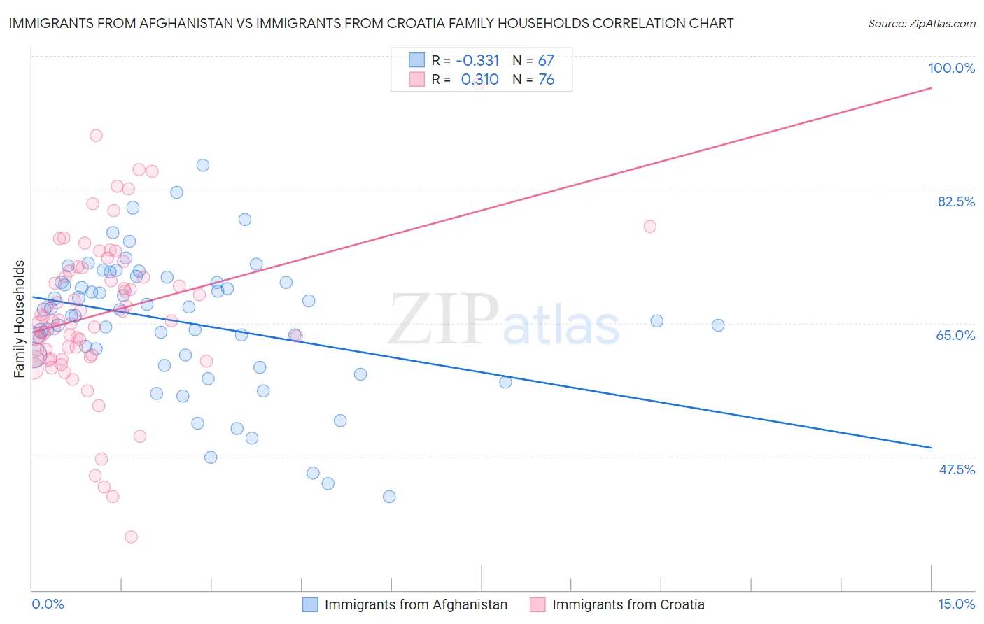 Immigrants from Afghanistan vs Immigrants from Croatia Family Households