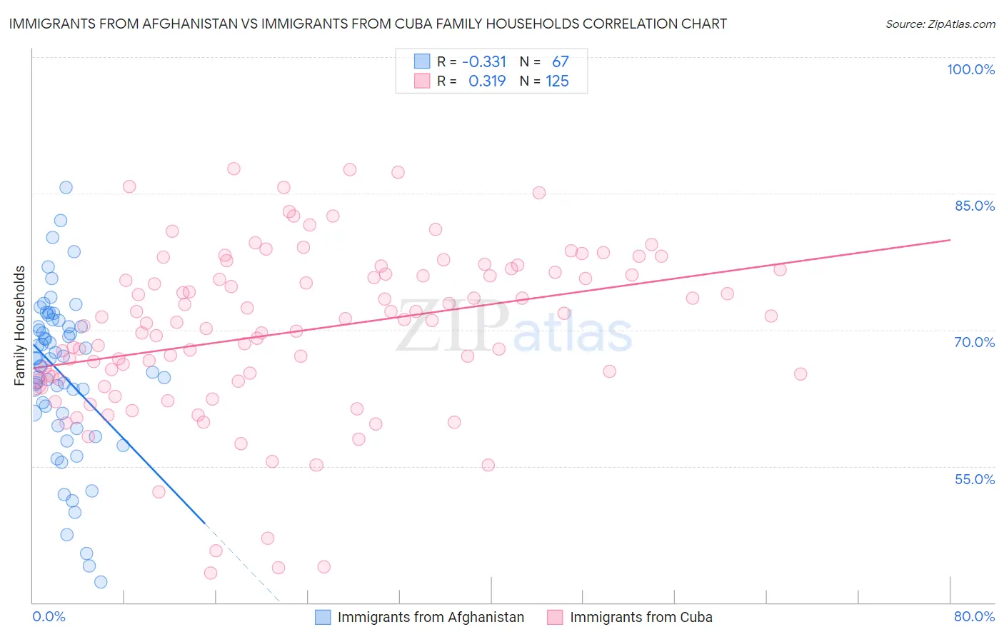 Immigrants from Afghanistan vs Immigrants from Cuba Family Households