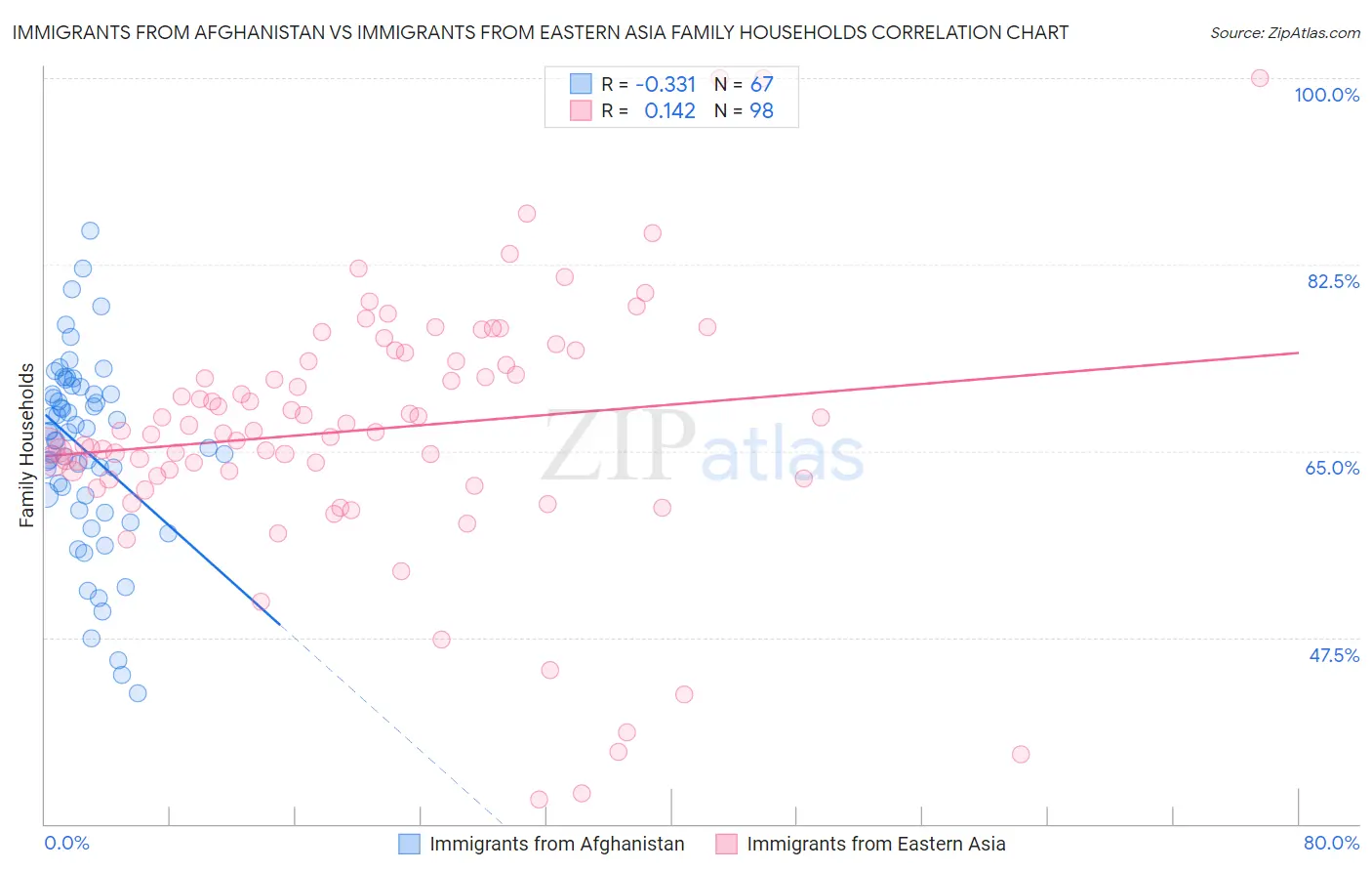 Immigrants from Afghanistan vs Immigrants from Eastern Asia Family Households