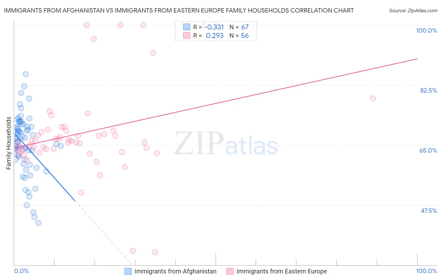 Immigrants from Afghanistan vs Immigrants from Eastern Europe Family Households