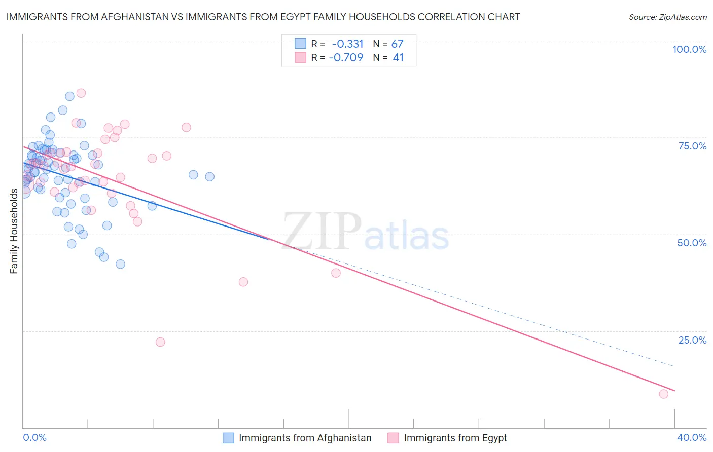 Immigrants from Afghanistan vs Immigrants from Egypt Family Households