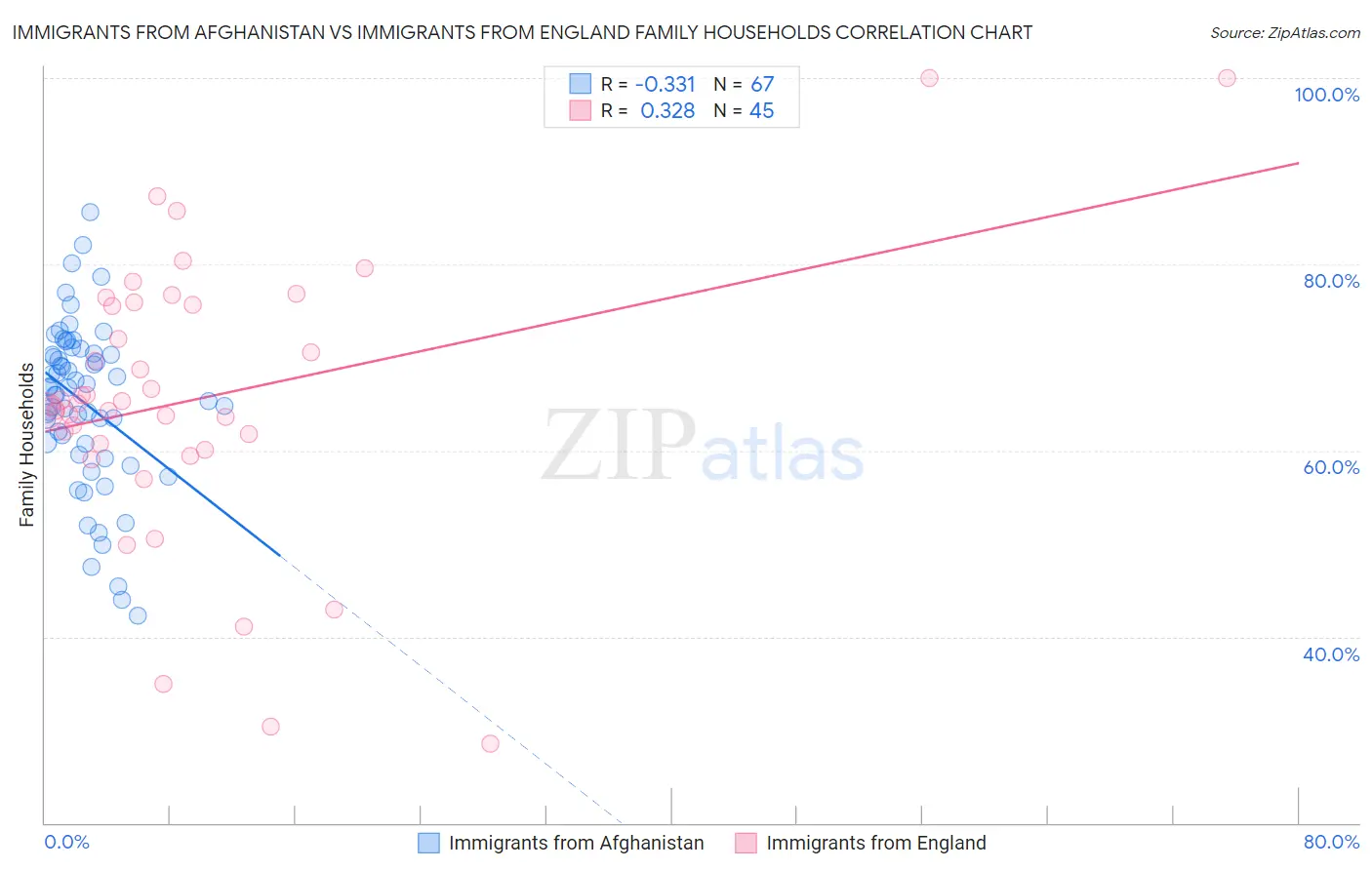 Immigrants from Afghanistan vs Immigrants from England Family Households