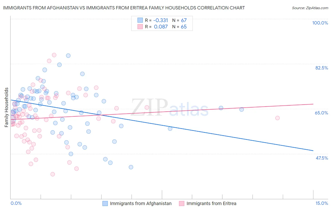Immigrants from Afghanistan vs Immigrants from Eritrea Family Households