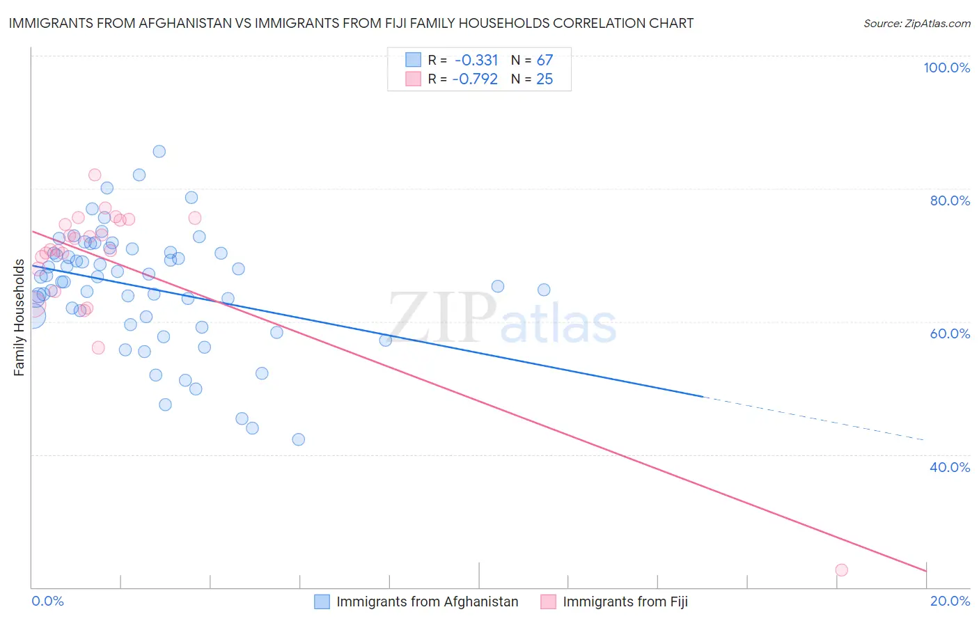 Immigrants from Afghanistan vs Immigrants from Fiji Family Households