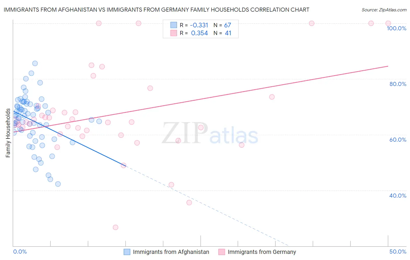 Immigrants from Afghanistan vs Immigrants from Germany Family Households