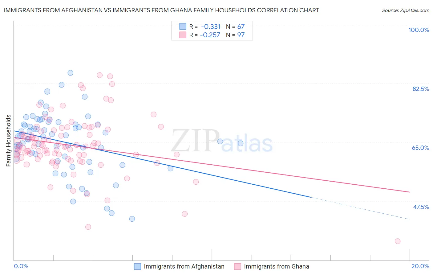 Immigrants from Afghanistan vs Immigrants from Ghana Family Households