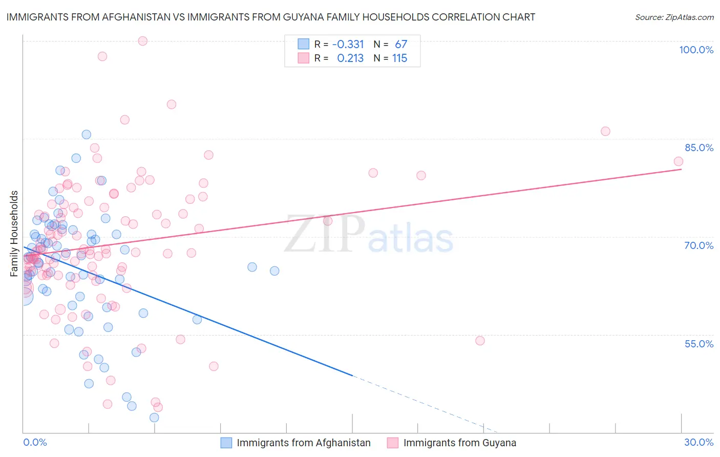 Immigrants from Afghanistan vs Immigrants from Guyana Family Households