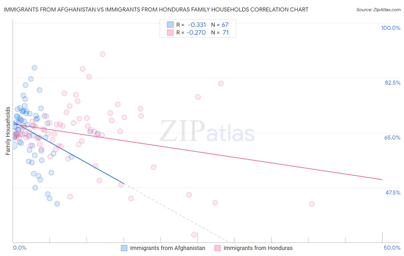 Immigrants from Afghanistan vs Immigrants from Honduras Family Households