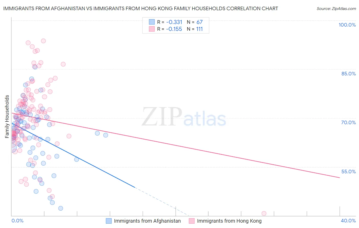 Immigrants from Afghanistan vs Immigrants from Hong Kong Family Households