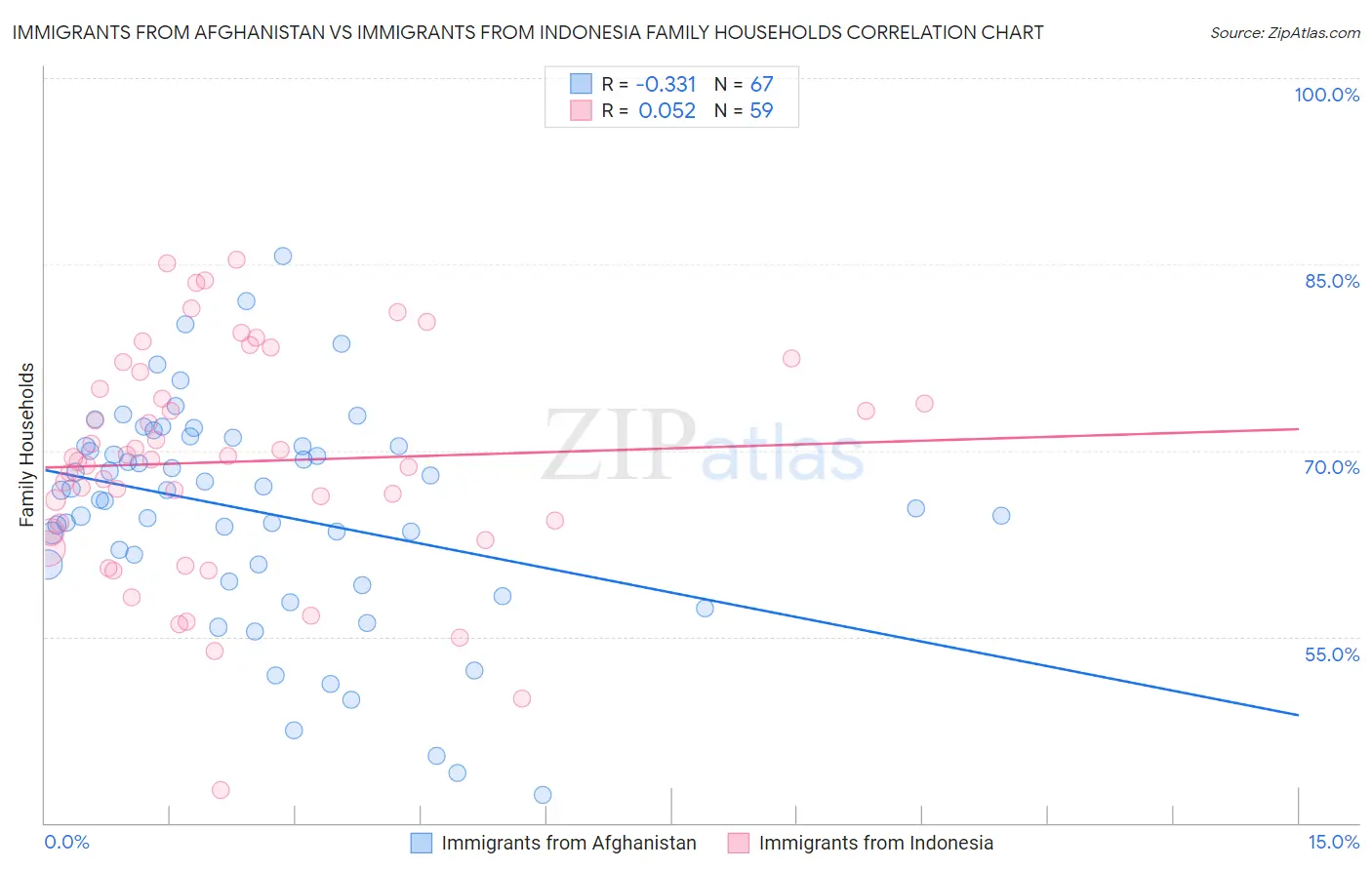 Immigrants from Afghanistan vs Immigrants from Indonesia Family Households