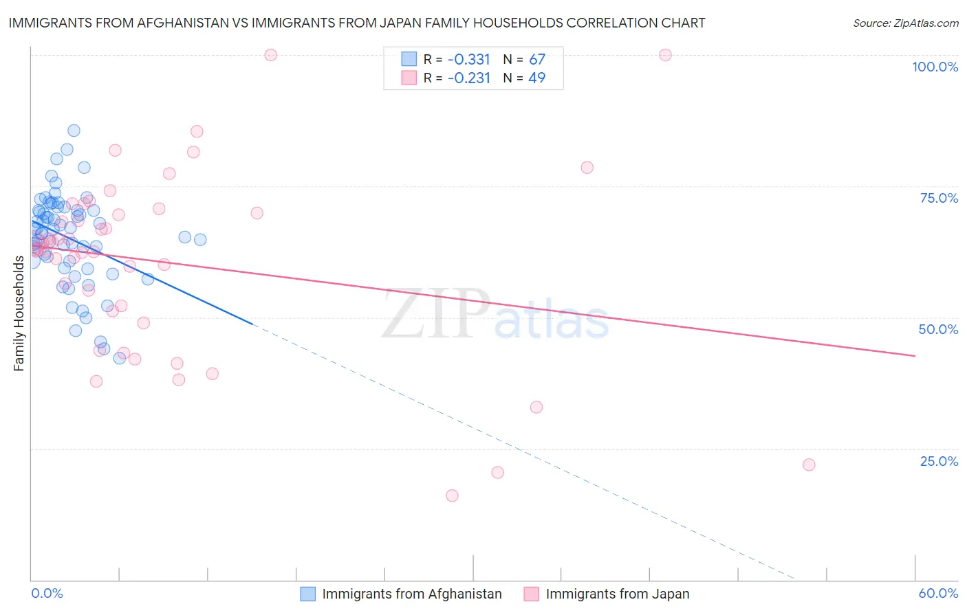 Immigrants from Afghanistan vs Immigrants from Japan Family Households