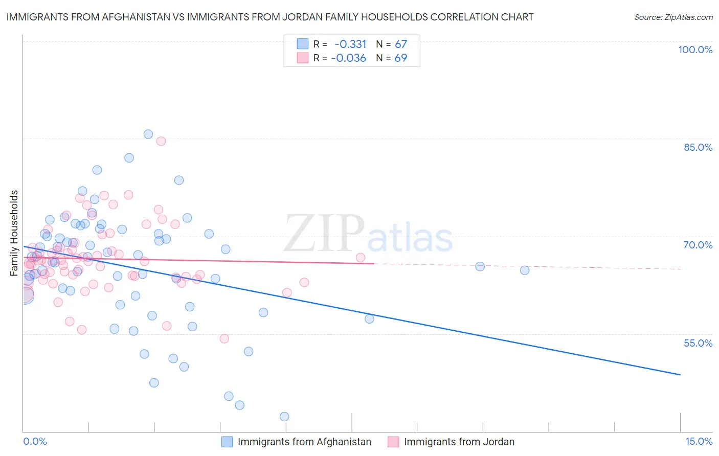 Immigrants from Afghanistan vs Immigrants from Jordan Family Households