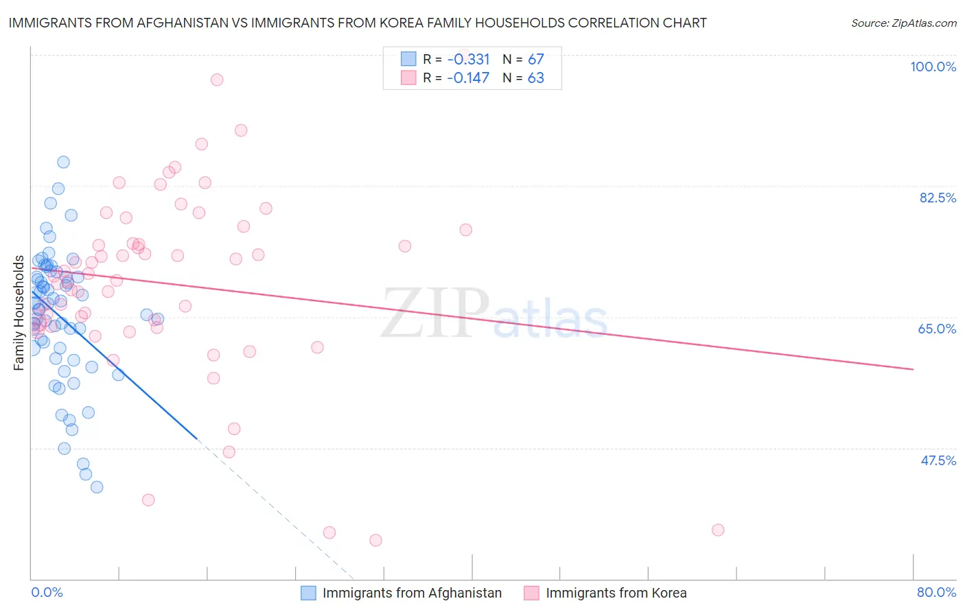 Immigrants from Afghanistan vs Immigrants from Korea Family Households