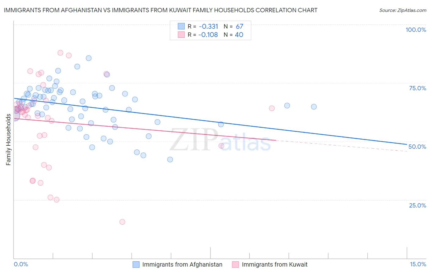 Immigrants from Afghanistan vs Immigrants from Kuwait Family Households