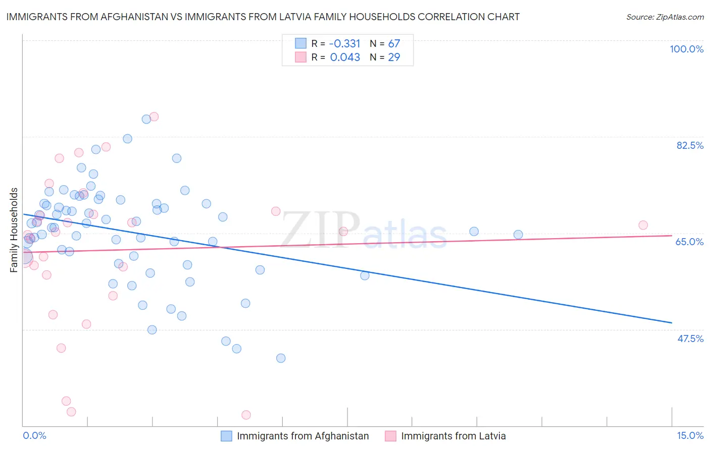 Immigrants from Afghanistan vs Immigrants from Latvia Family Households
