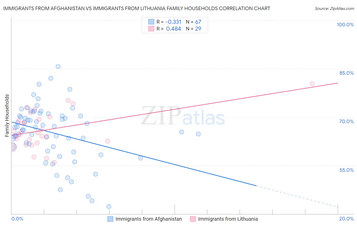 Immigrants from Afghanistan vs Immigrants from Lithuania Family Households