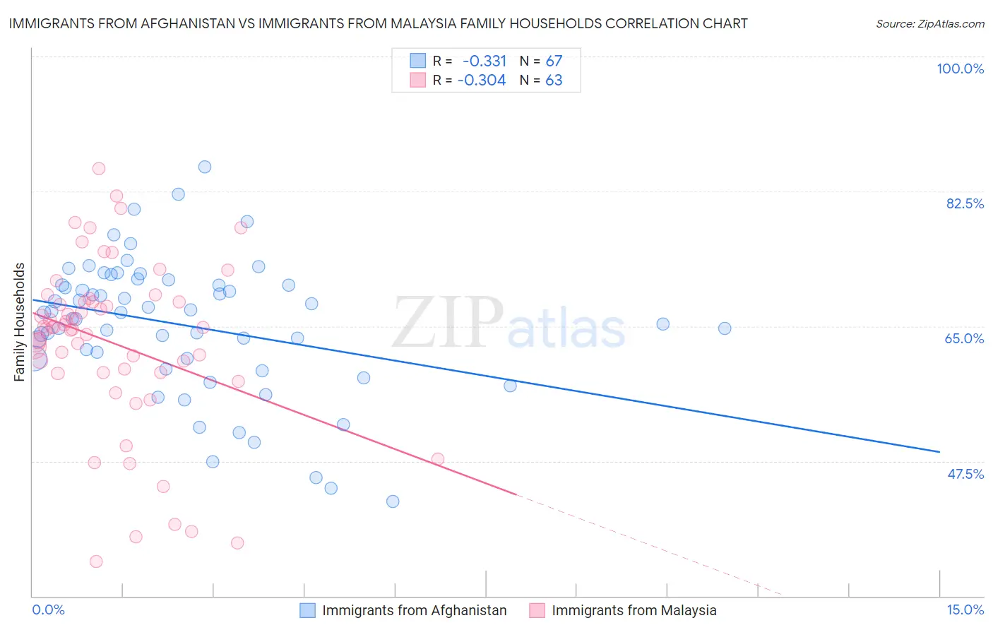 Immigrants from Afghanistan vs Immigrants from Malaysia Family Households