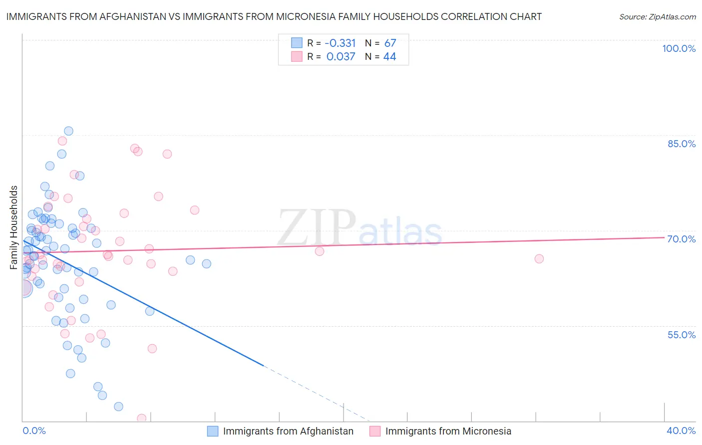 Immigrants from Afghanistan vs Immigrants from Micronesia Family Households