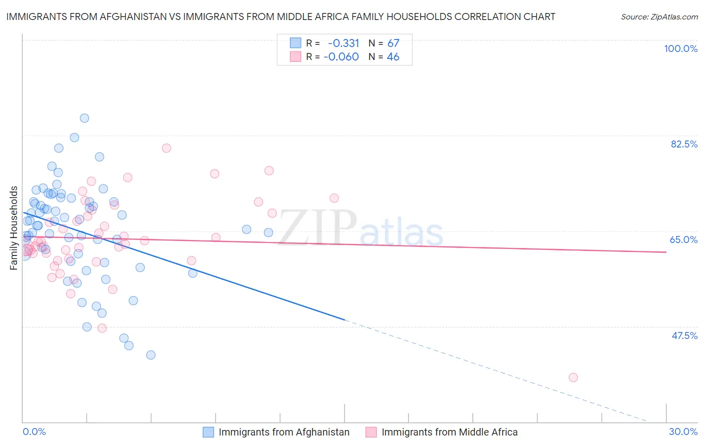 Immigrants from Afghanistan vs Immigrants from Middle Africa Family Households