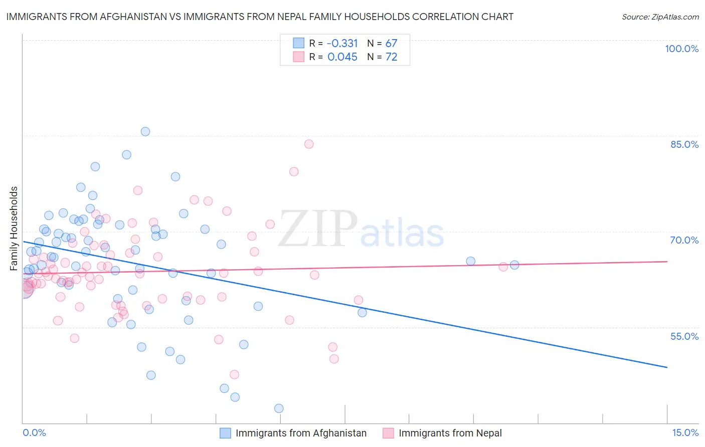 Immigrants from Afghanistan vs Immigrants from Nepal Family Households