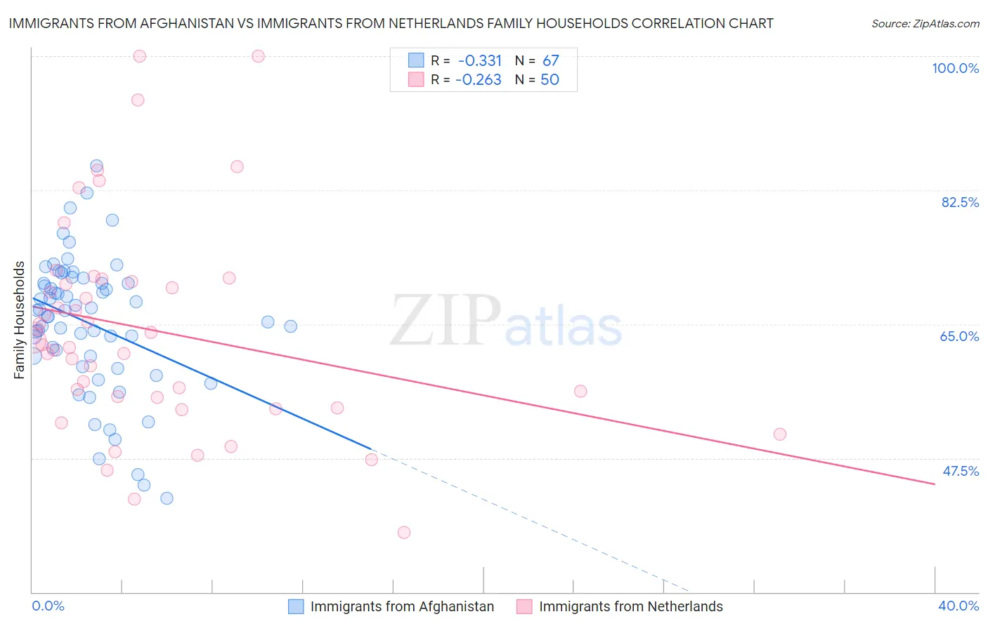 Immigrants from Afghanistan vs Immigrants from Netherlands Family Households