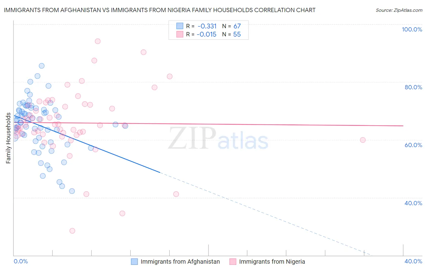 Immigrants from Afghanistan vs Immigrants from Nigeria Family Households