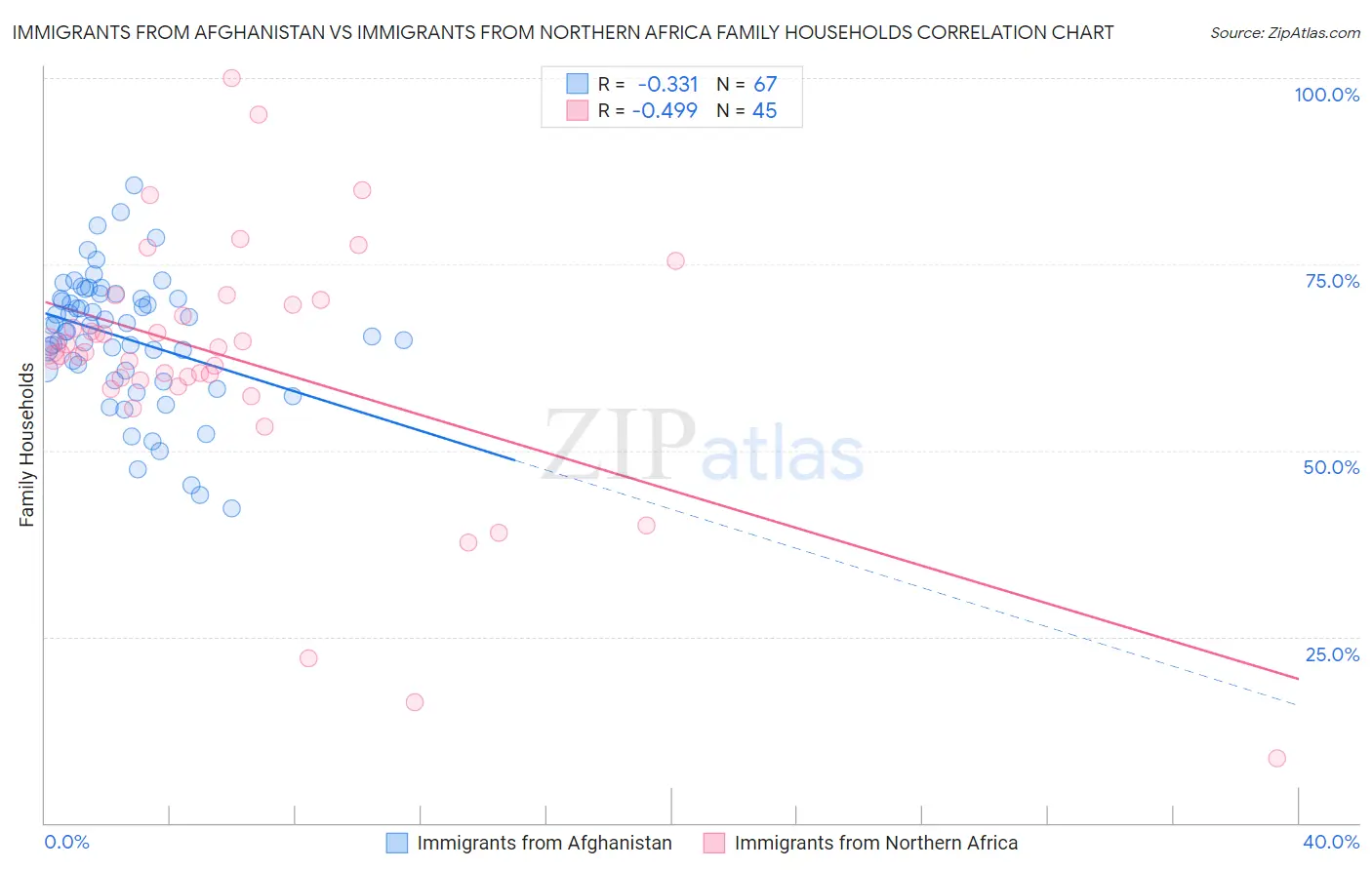 Immigrants from Afghanistan vs Immigrants from Northern Africa Family Households