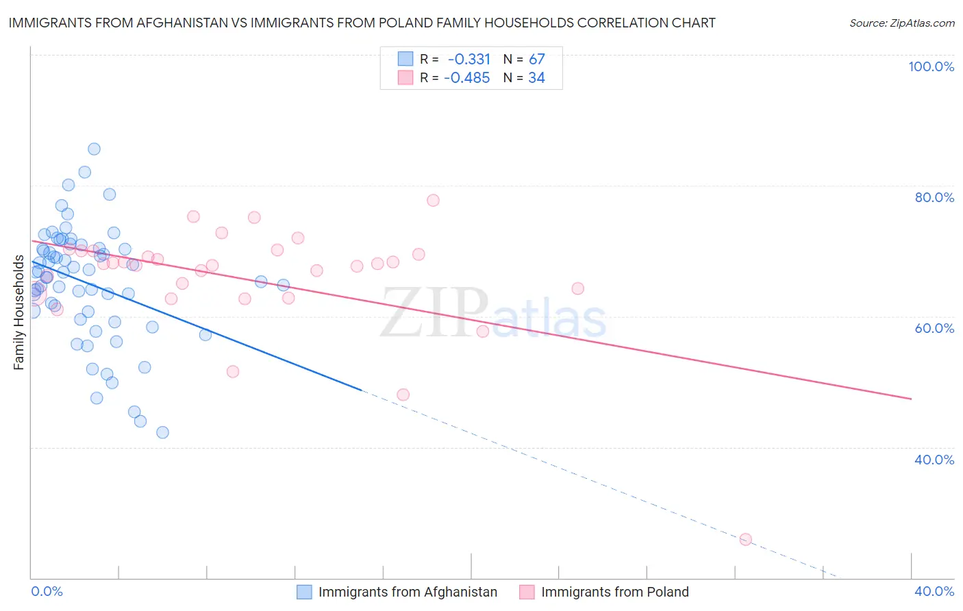 Immigrants from Afghanistan vs Immigrants from Poland Family Households