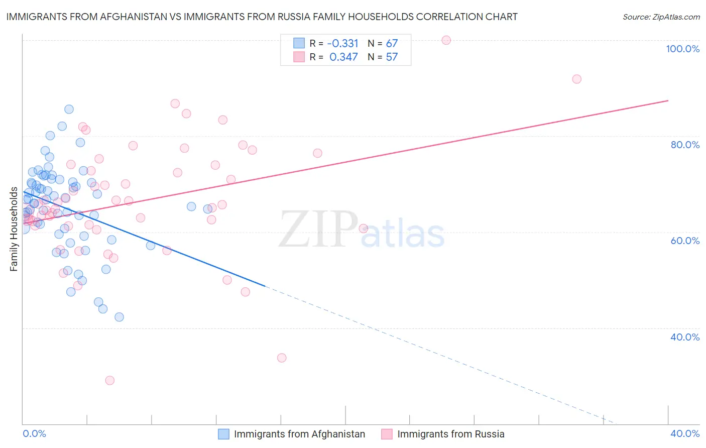 Immigrants from Afghanistan vs Immigrants from Russia Family Households