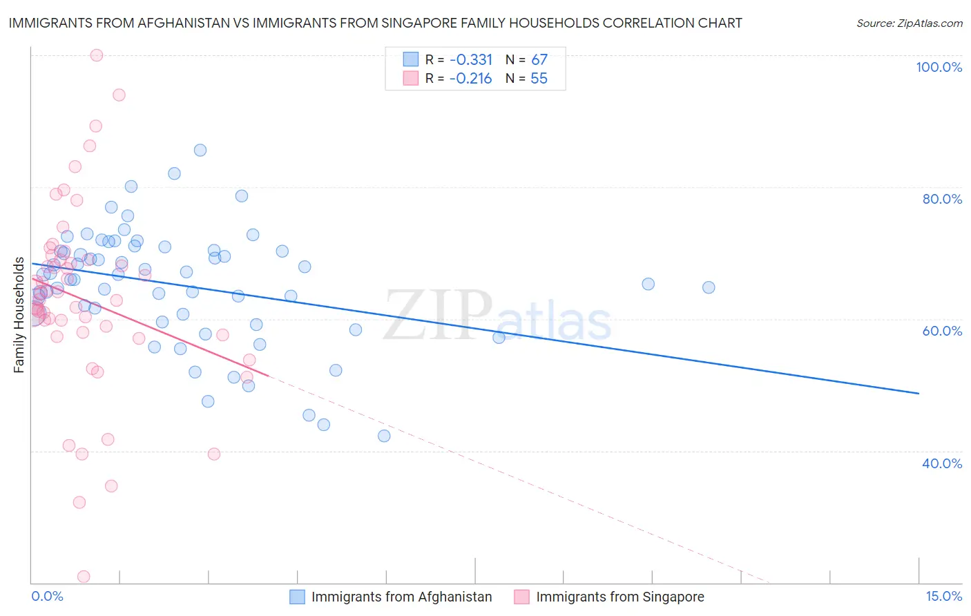 Immigrants from Afghanistan vs Immigrants from Singapore Family Households