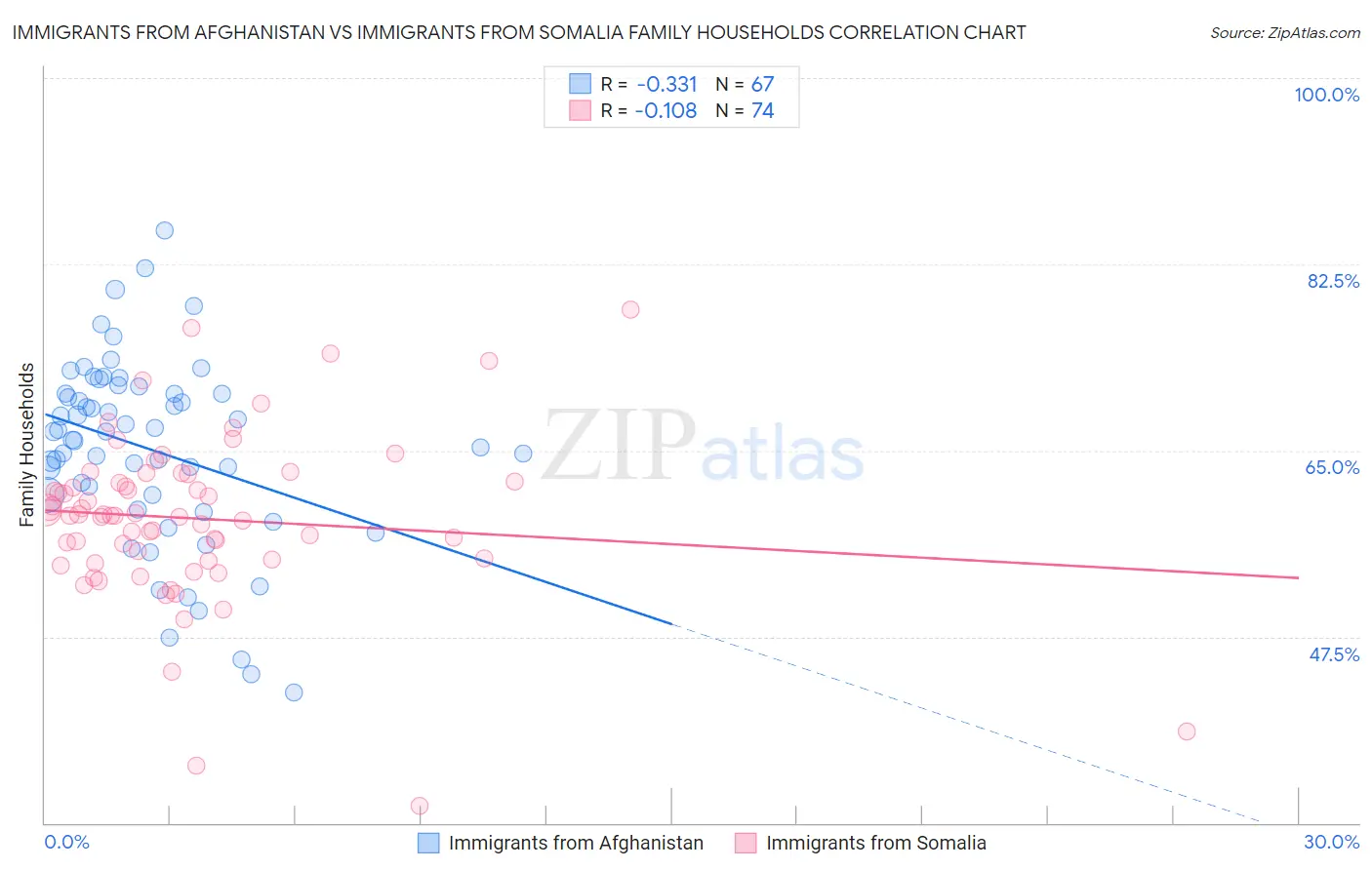 Immigrants from Afghanistan vs Immigrants from Somalia Family Households