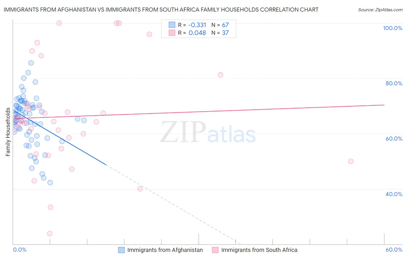 Immigrants from Afghanistan vs Immigrants from South Africa Family Households