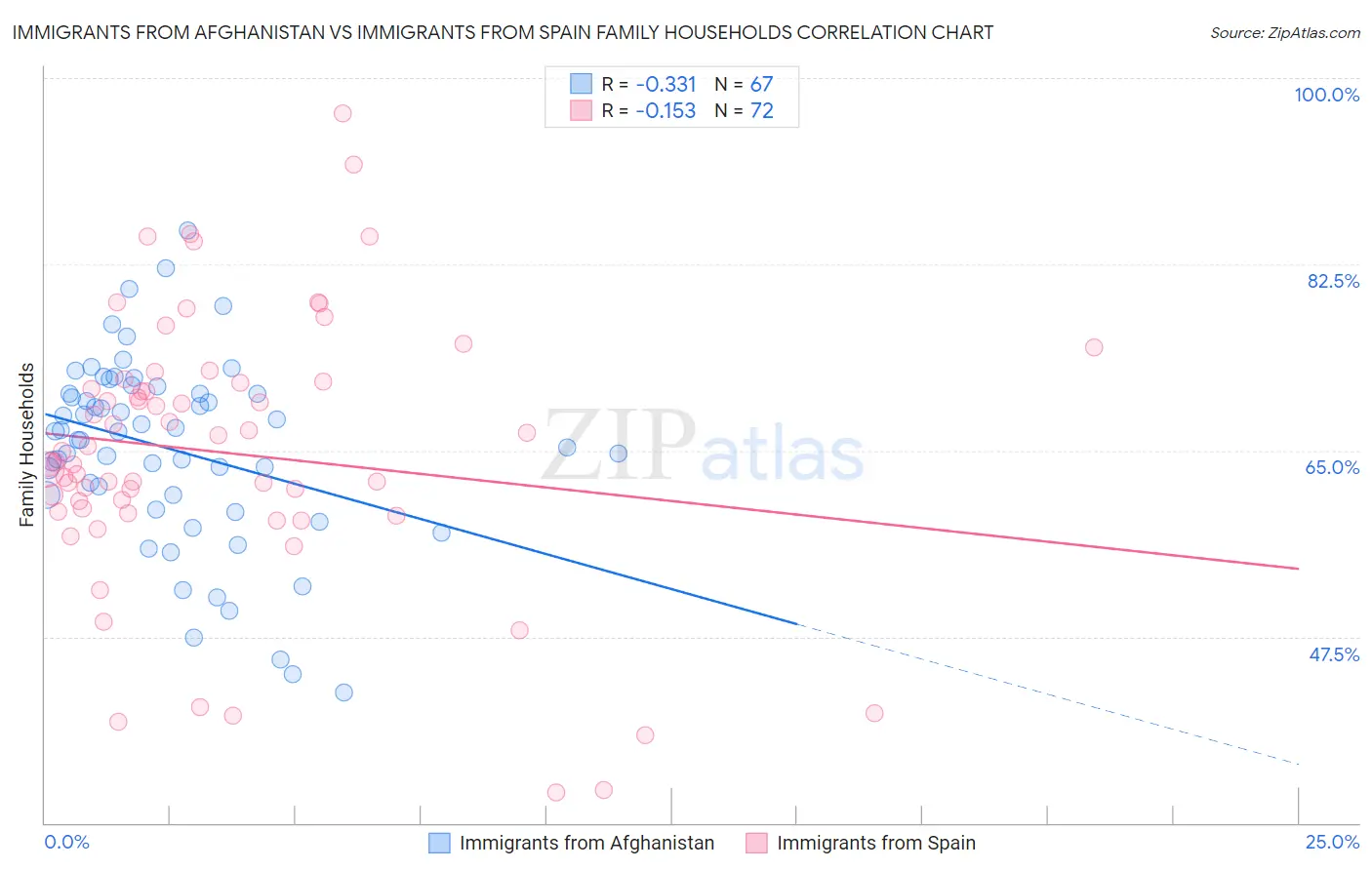 Immigrants from Afghanistan vs Immigrants from Spain Family Households