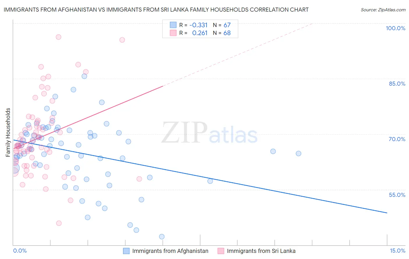 Immigrants from Afghanistan vs Immigrants from Sri Lanka Family Households