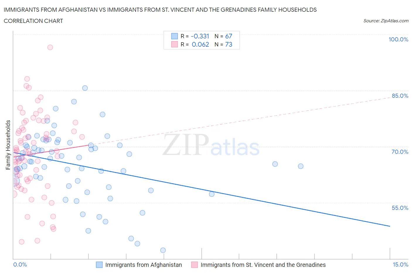 Immigrants from Afghanistan vs Immigrants from St. Vincent and the Grenadines Family Households